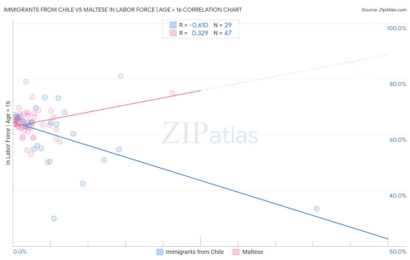 Immigrants from Chile vs Maltese In Labor Force | Age > 16