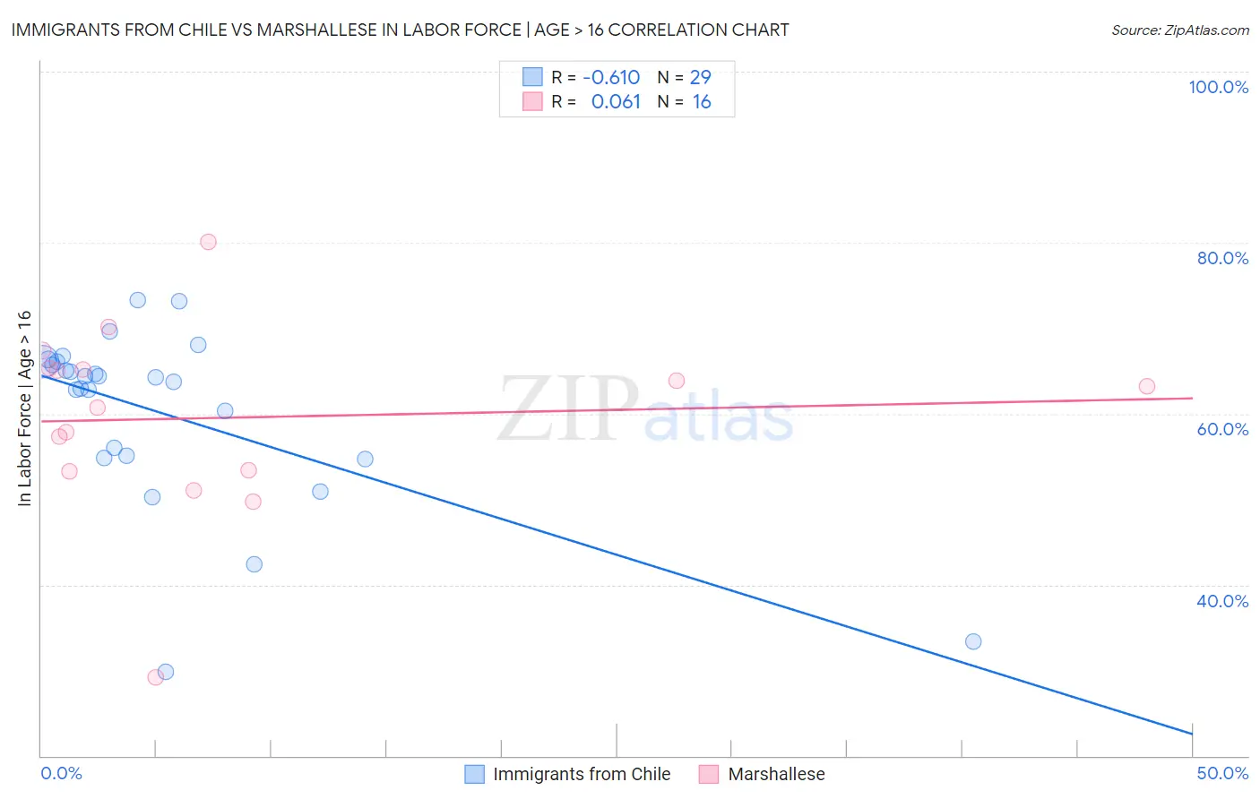 Immigrants from Chile vs Marshallese In Labor Force | Age > 16