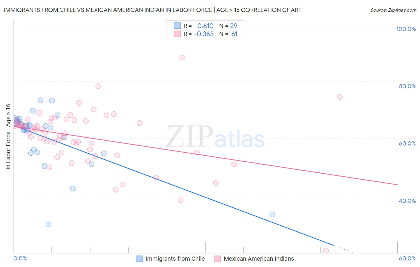 Immigrants from Chile vs Mexican American Indian In Labor Force | Age > 16