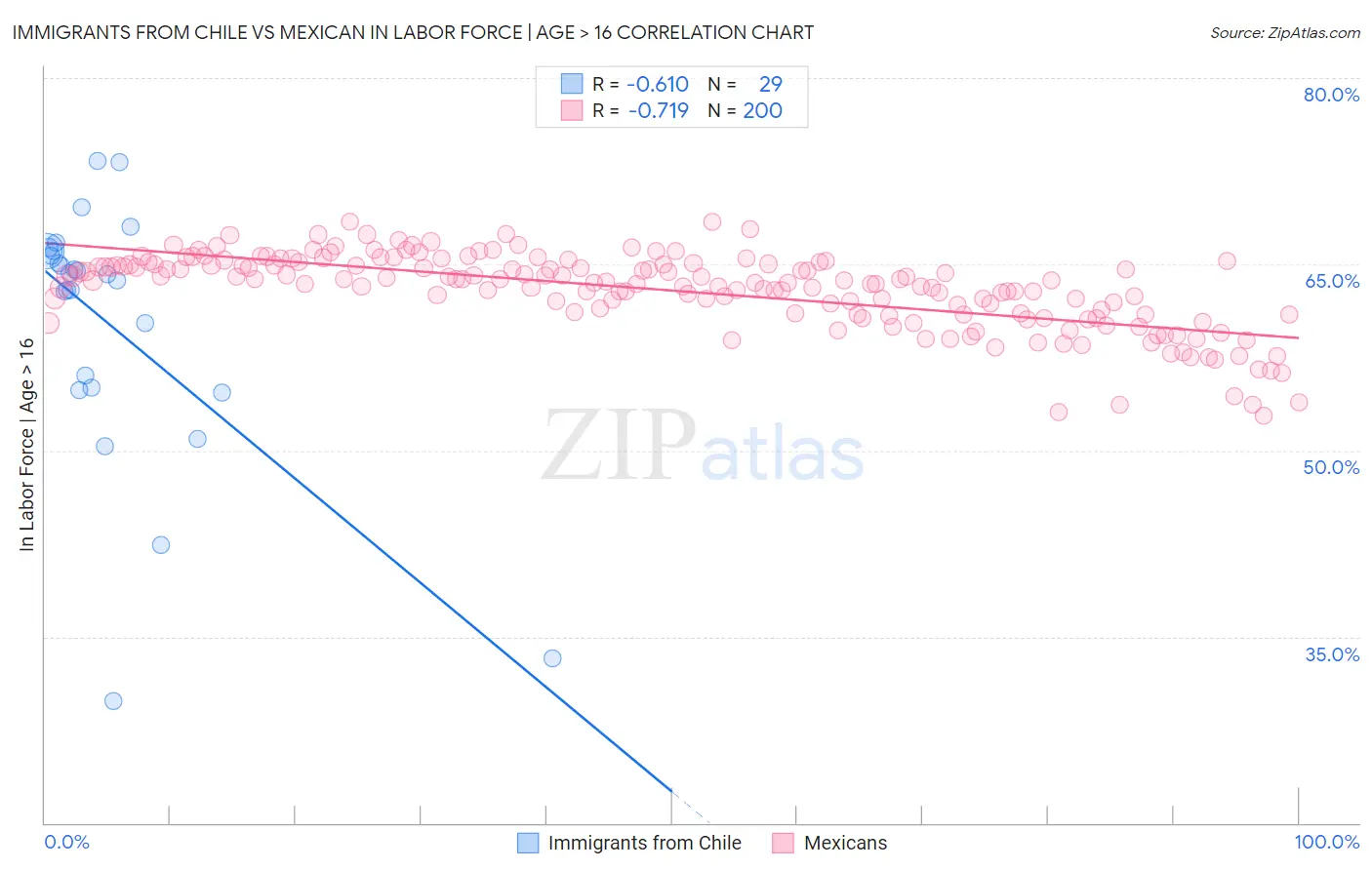 Immigrants from Chile vs Mexican In Labor Force | Age > 16
