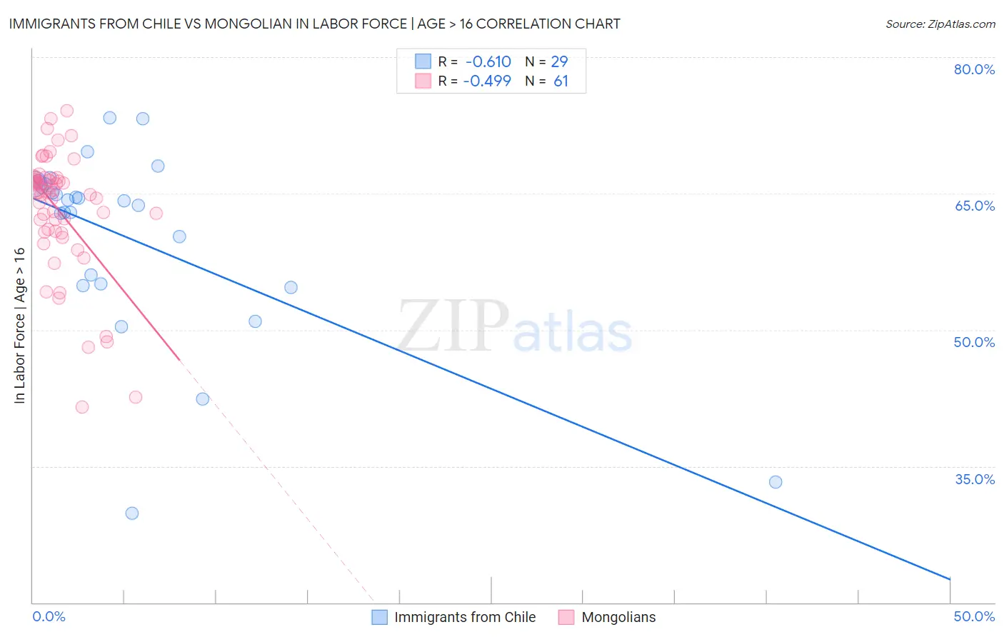 Immigrants from Chile vs Mongolian In Labor Force | Age > 16