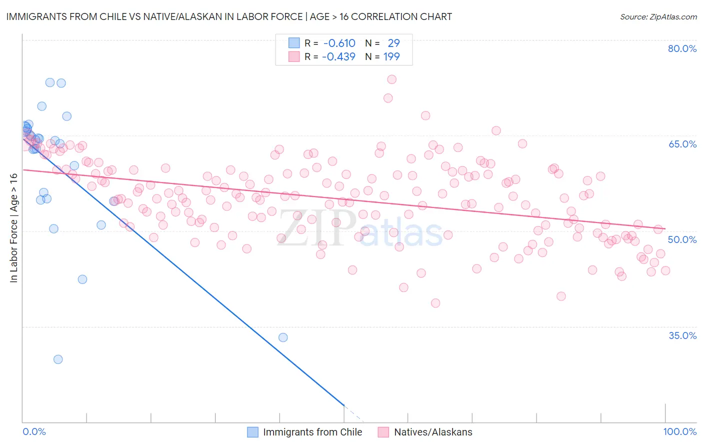 Immigrants from Chile vs Native/Alaskan In Labor Force | Age > 16
