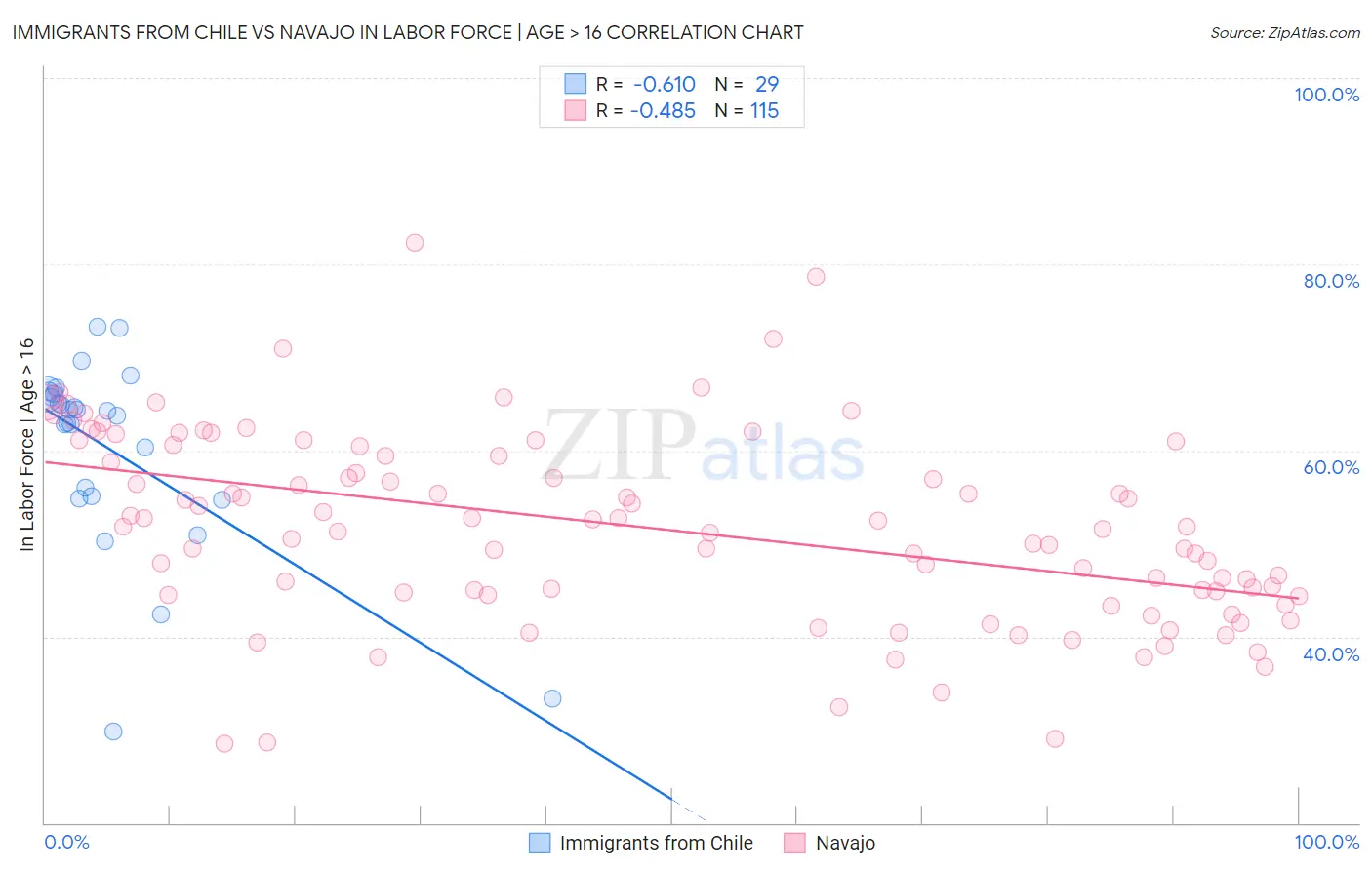 Immigrants from Chile vs Navajo In Labor Force | Age > 16
