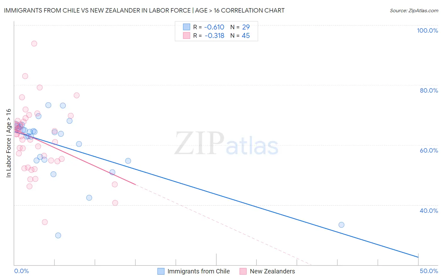 Immigrants from Chile vs New Zealander In Labor Force | Age > 16