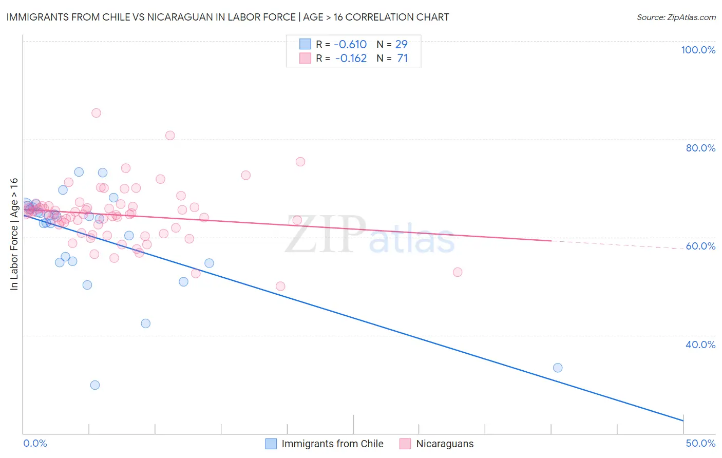 Immigrants from Chile vs Nicaraguan In Labor Force | Age > 16