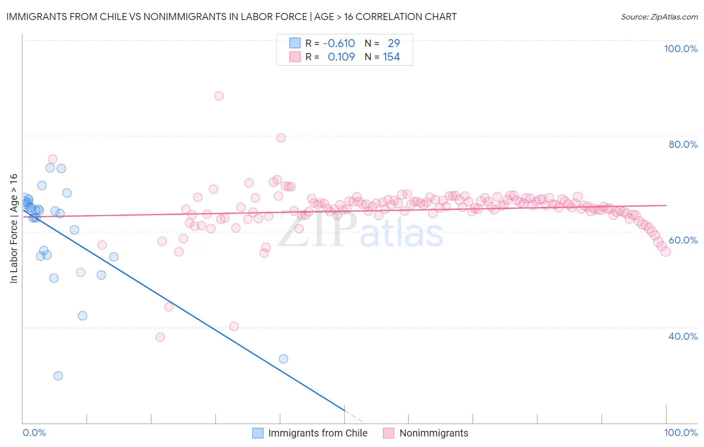Immigrants from Chile vs Nonimmigrants In Labor Force | Age > 16