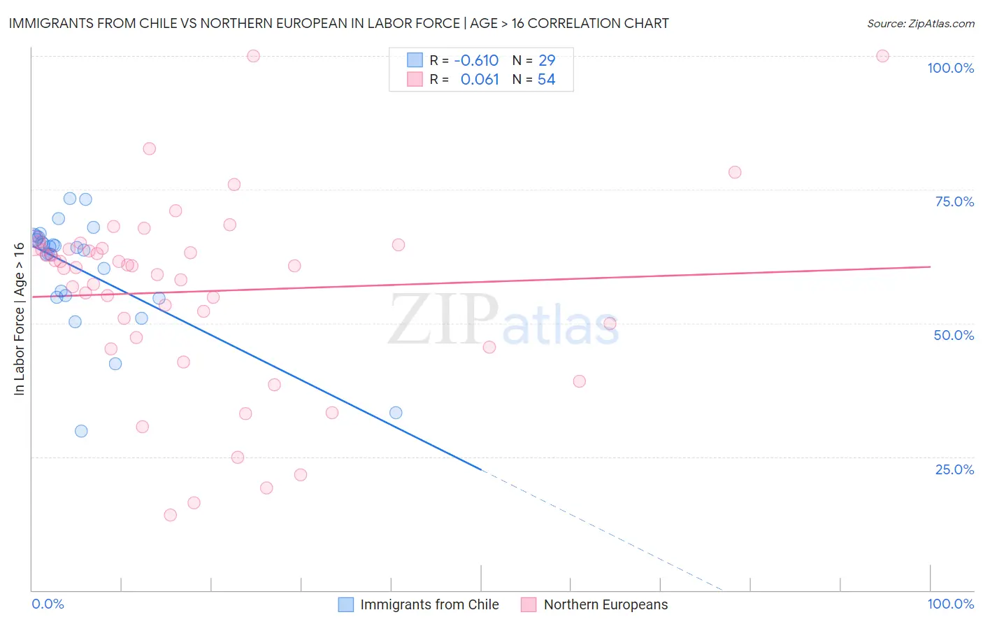 Immigrants from Chile vs Northern European In Labor Force | Age > 16