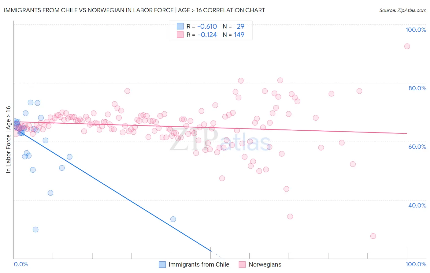 Immigrants from Chile vs Norwegian In Labor Force | Age > 16