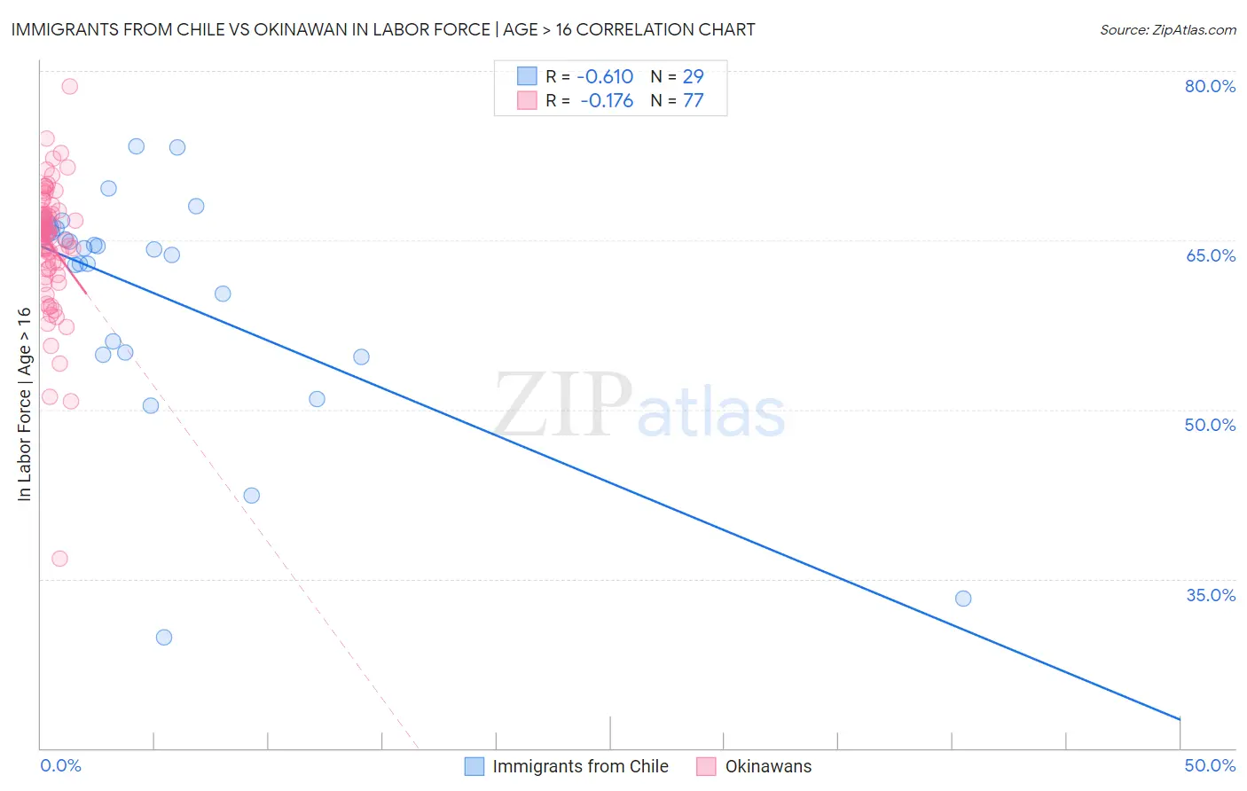 Immigrants from Chile vs Okinawan In Labor Force | Age > 16
