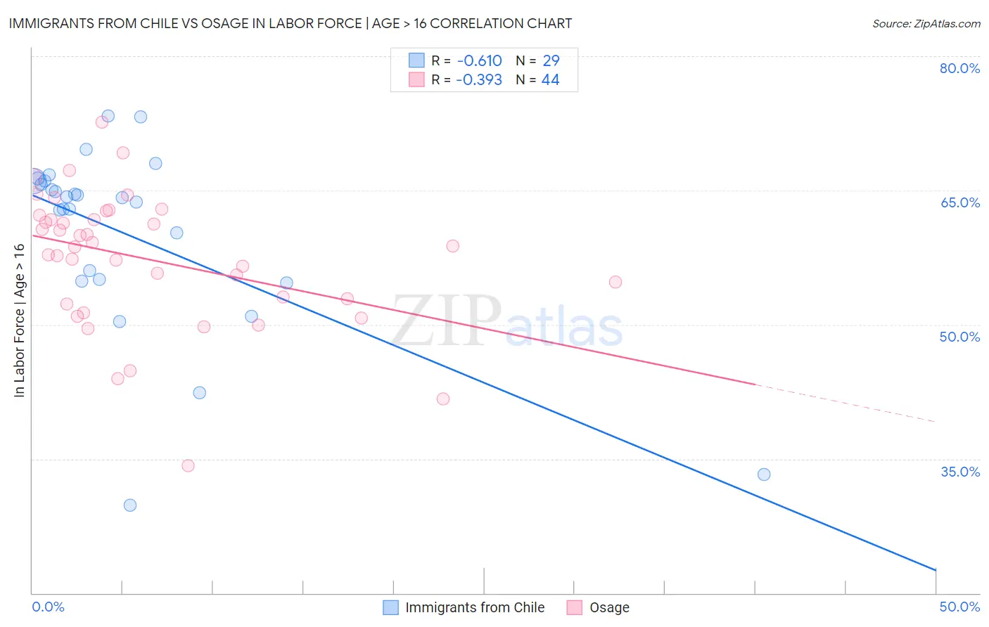 Immigrants from Chile vs Osage In Labor Force | Age > 16