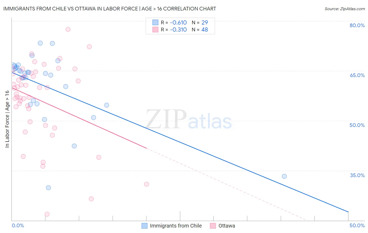 Immigrants from Chile vs Ottawa In Labor Force | Age > 16