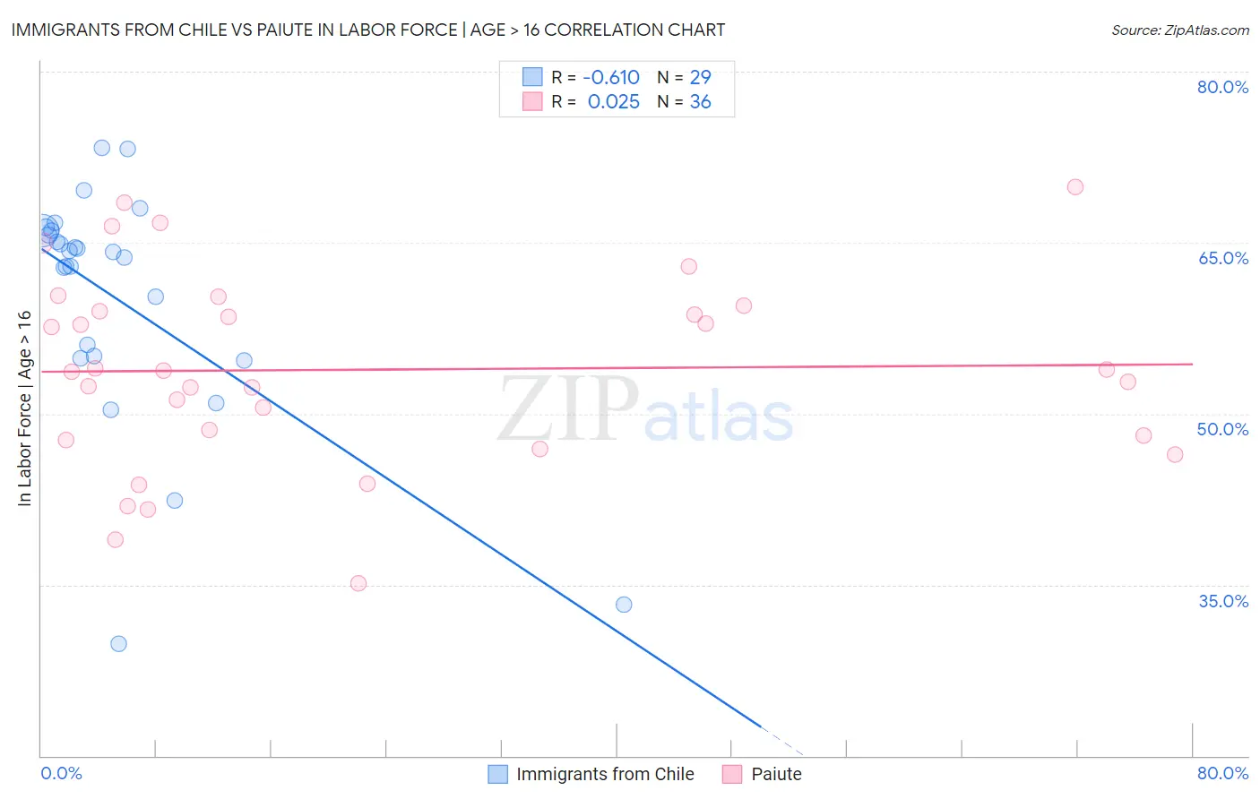 Immigrants from Chile vs Paiute In Labor Force | Age > 16