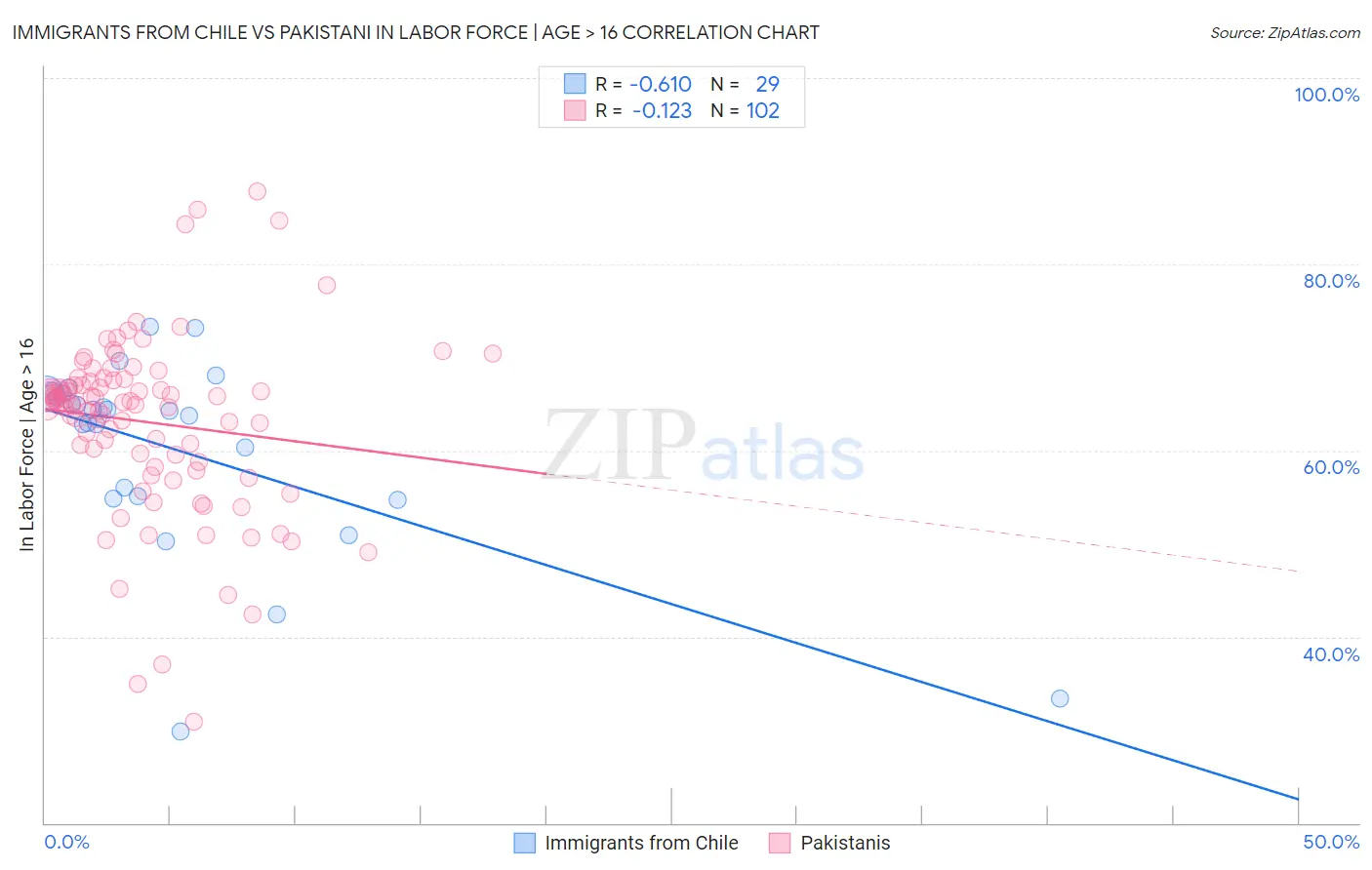 Immigrants from Chile vs Pakistani In Labor Force | Age > 16