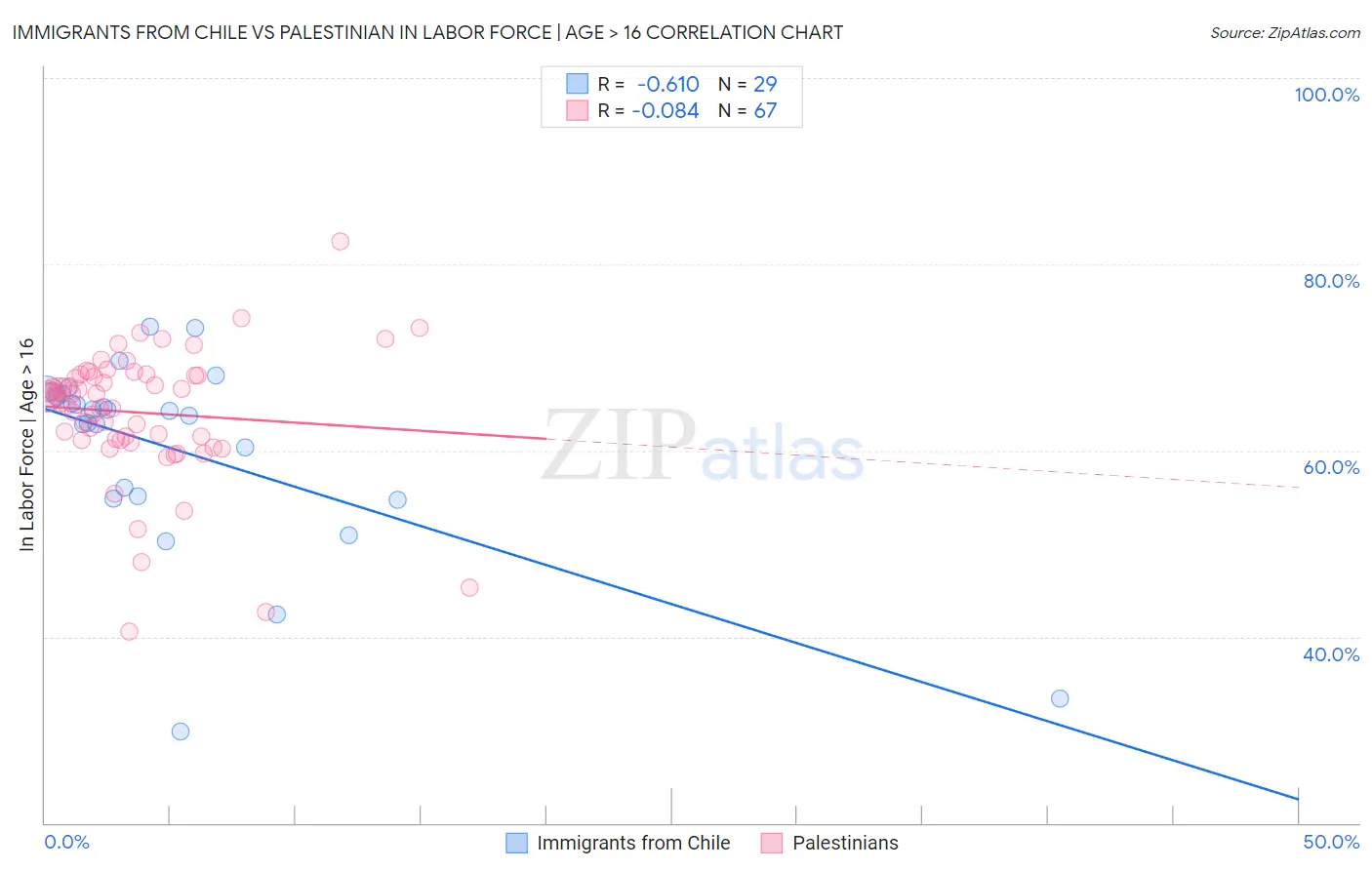 Immigrants from Chile vs Palestinian In Labor Force | Age > 16