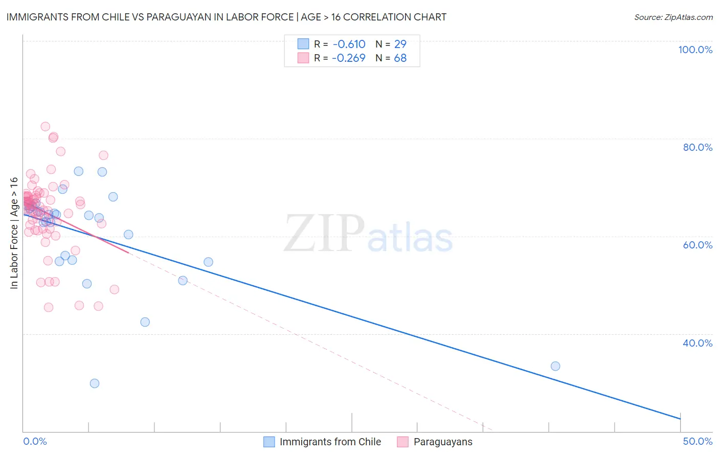 Immigrants from Chile vs Paraguayan In Labor Force | Age > 16