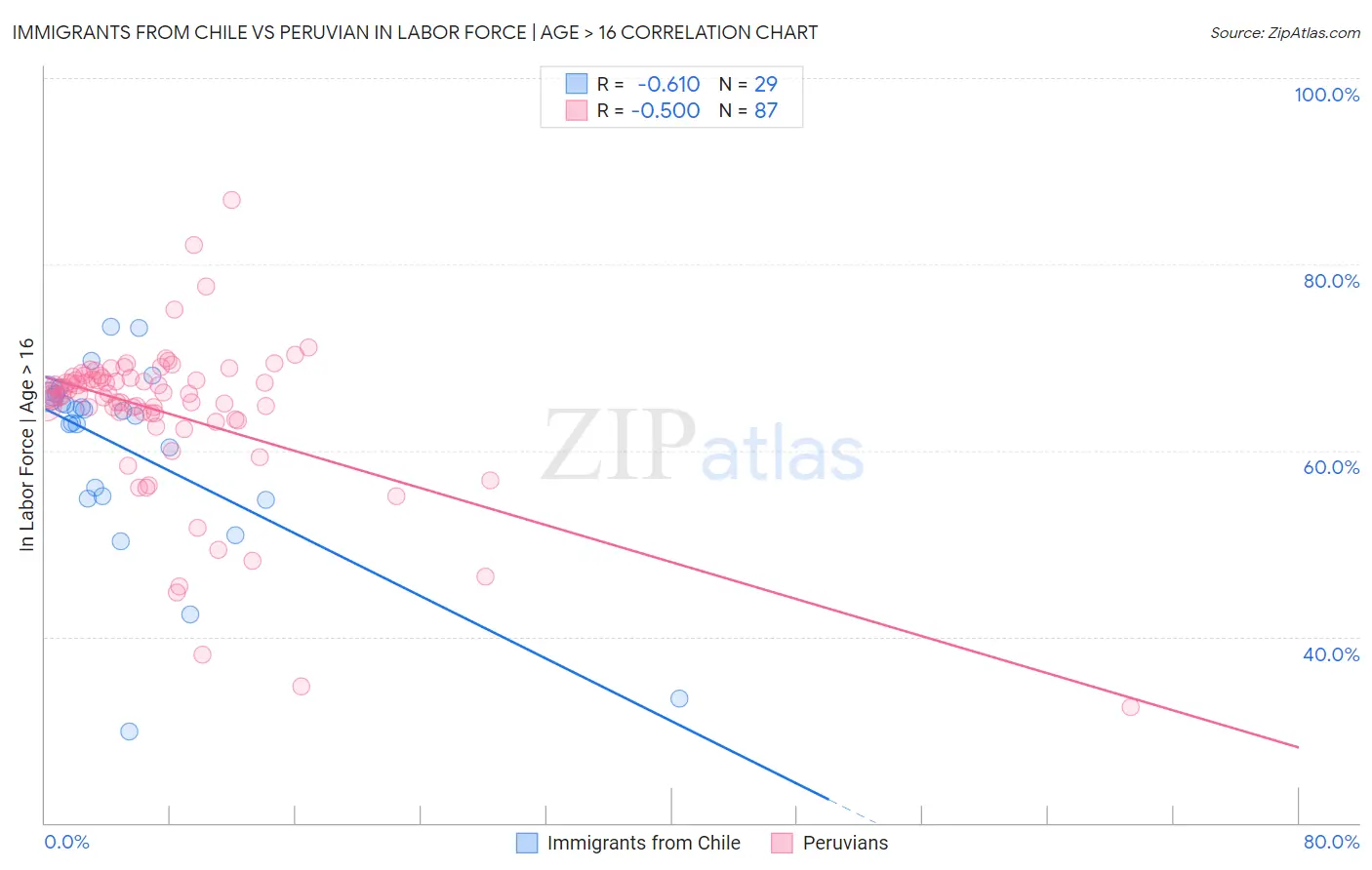 Immigrants from Chile vs Peruvian In Labor Force | Age > 16