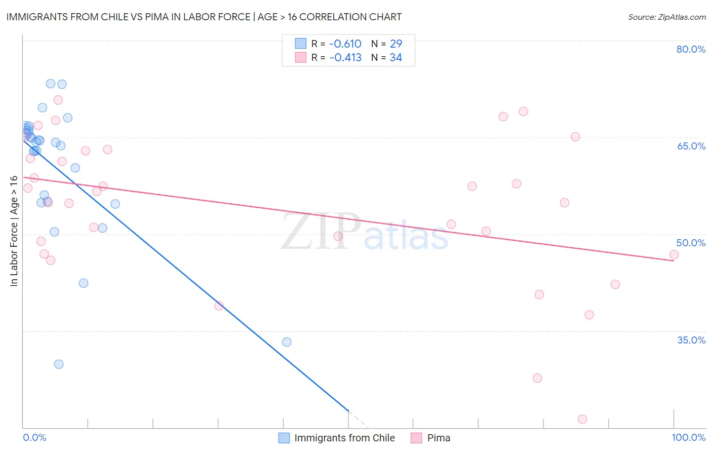 Immigrants from Chile vs Pima In Labor Force | Age > 16