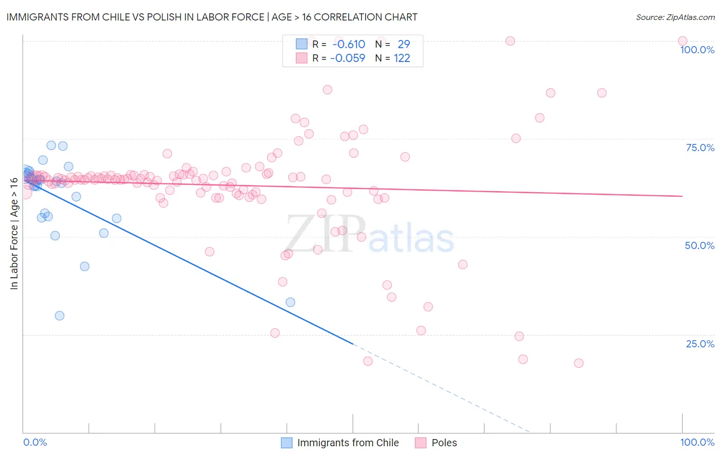 Immigrants from Chile vs Polish In Labor Force | Age > 16
