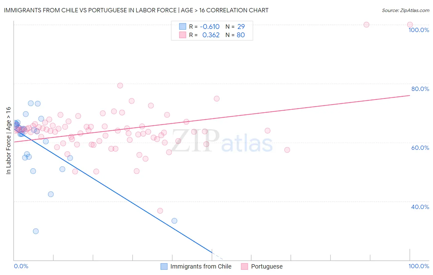 Immigrants from Chile vs Portuguese In Labor Force | Age > 16