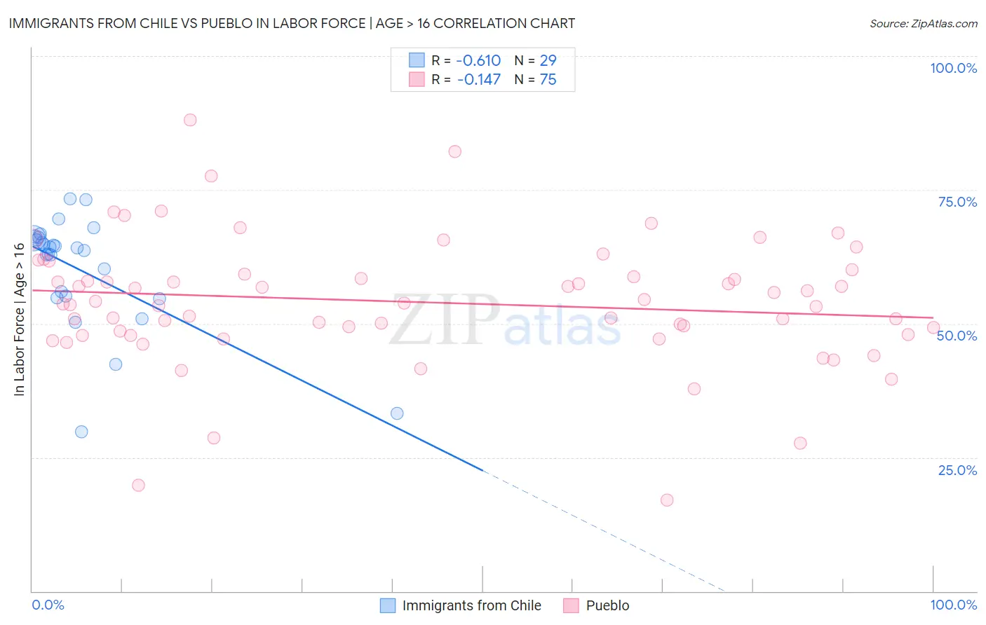 Immigrants from Chile vs Pueblo In Labor Force | Age > 16