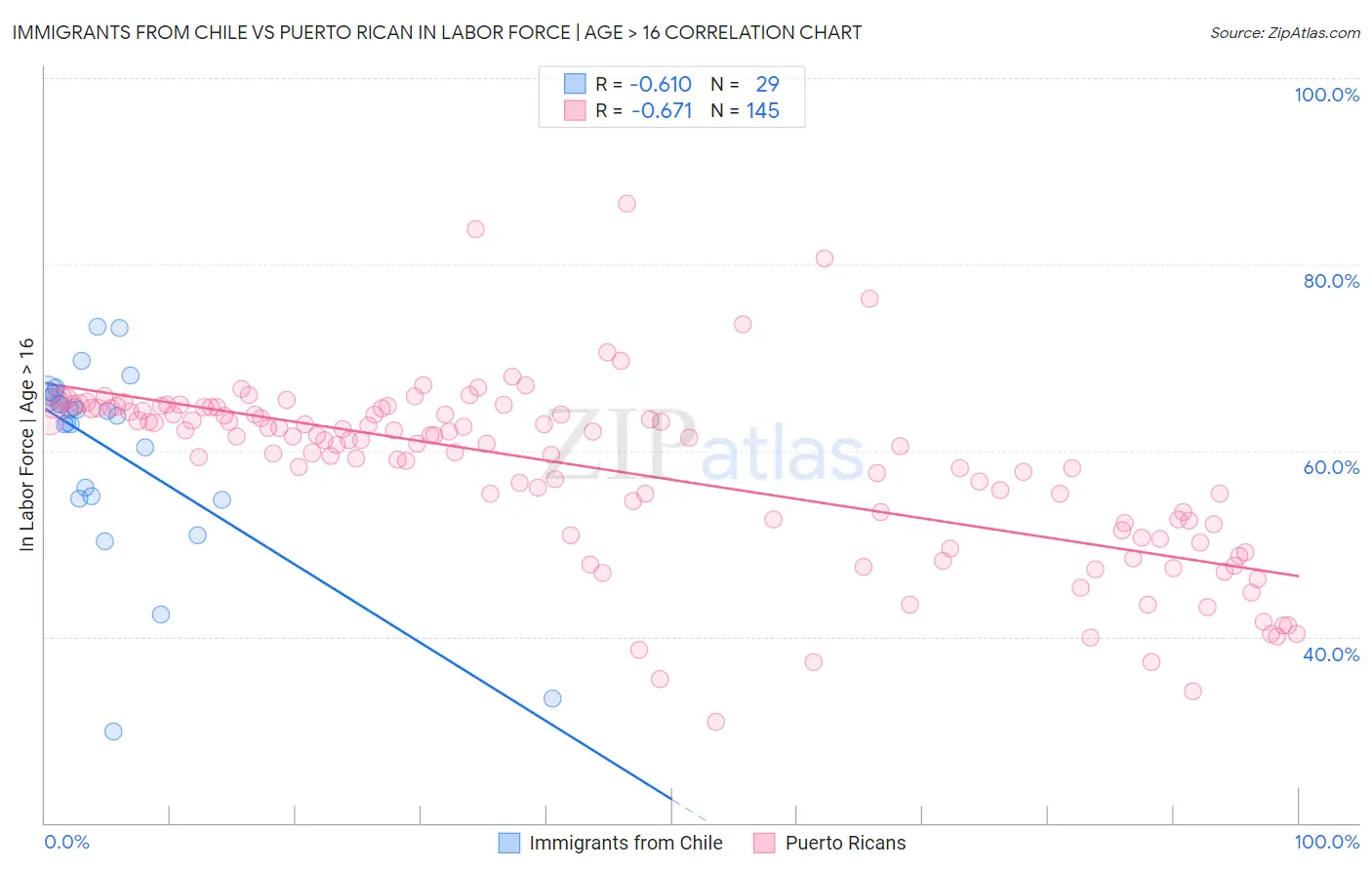 Immigrants from Chile vs Puerto Rican In Labor Force | Age > 16