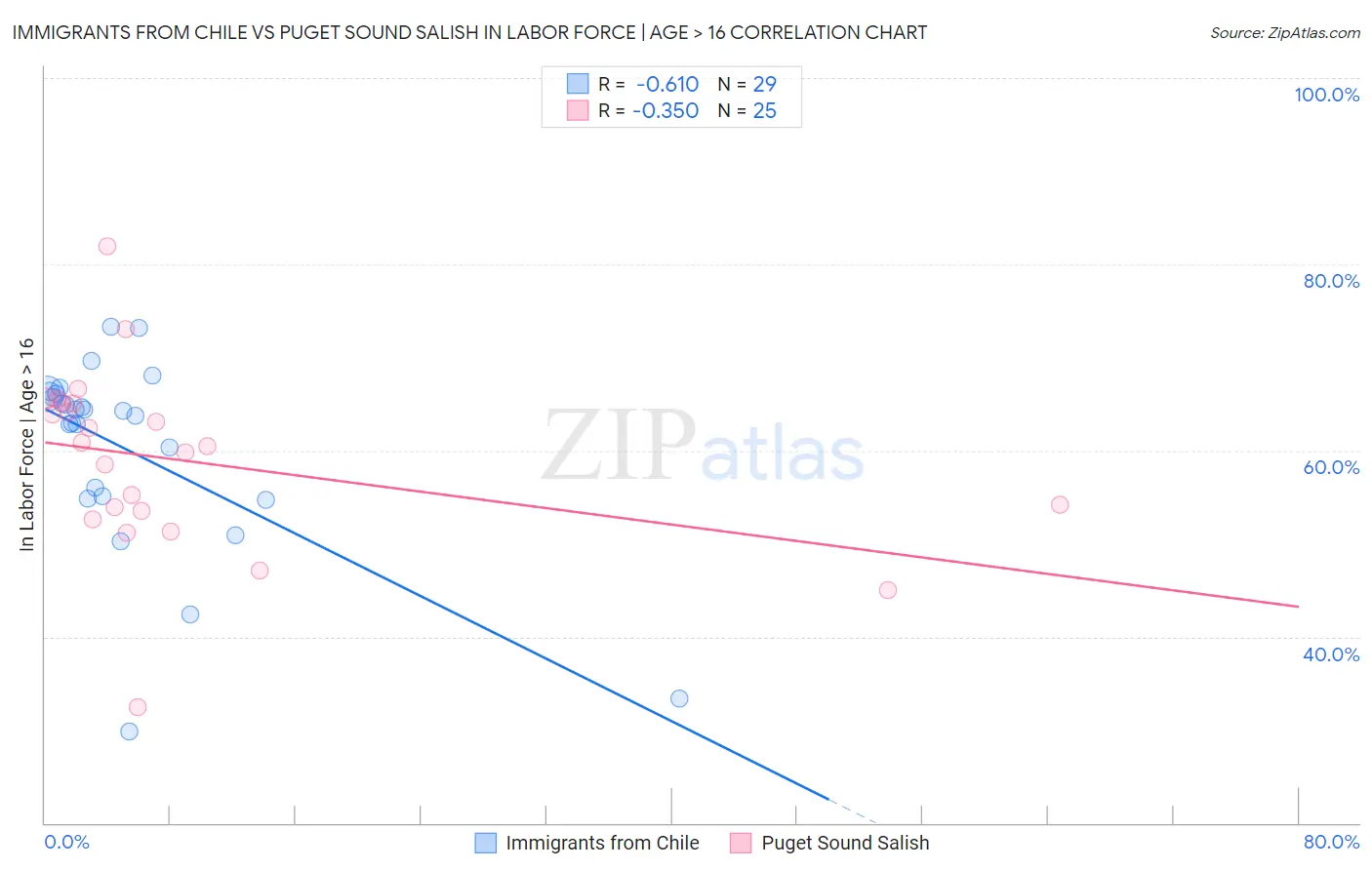 Immigrants from Chile vs Puget Sound Salish In Labor Force | Age > 16