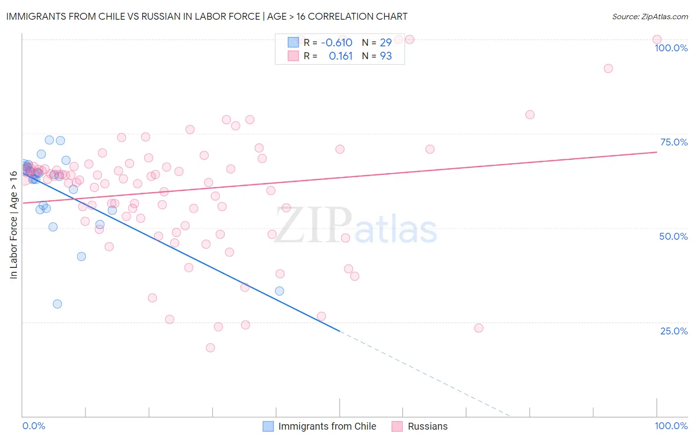 Immigrants from Chile vs Russian In Labor Force | Age > 16