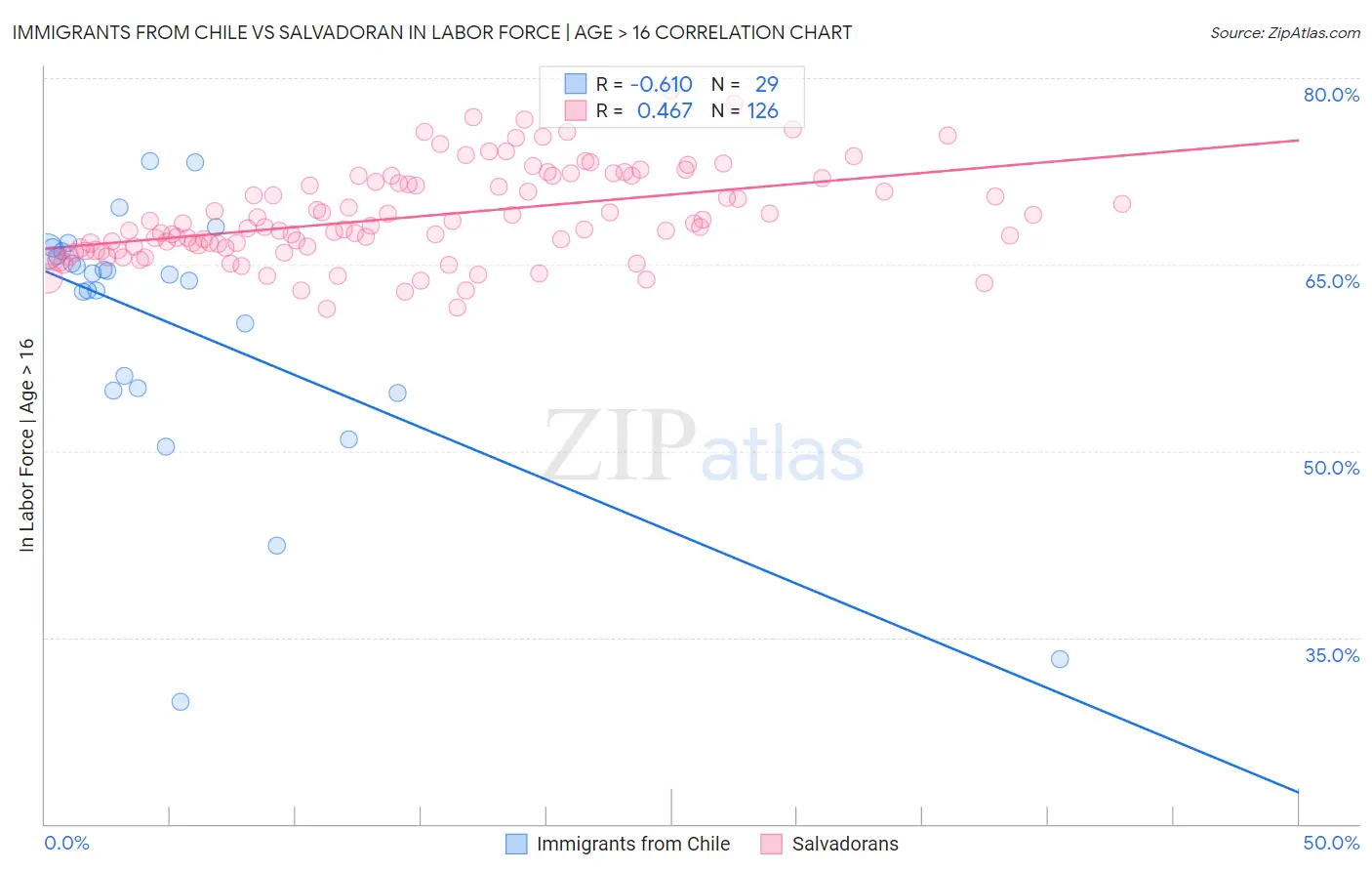 Immigrants from Chile vs Salvadoran In Labor Force | Age > 16