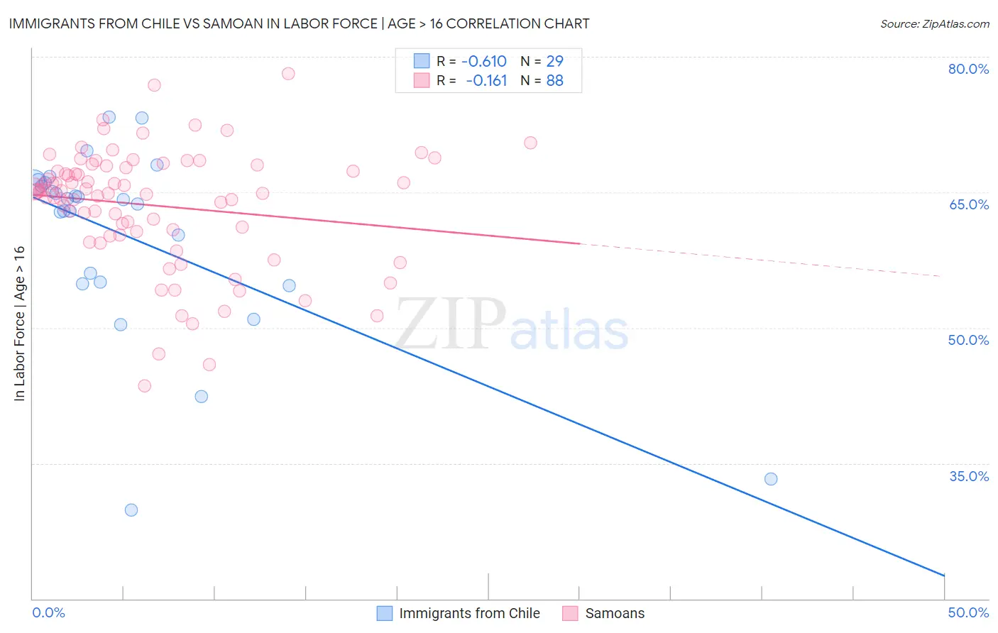 Immigrants from Chile vs Samoan In Labor Force | Age > 16