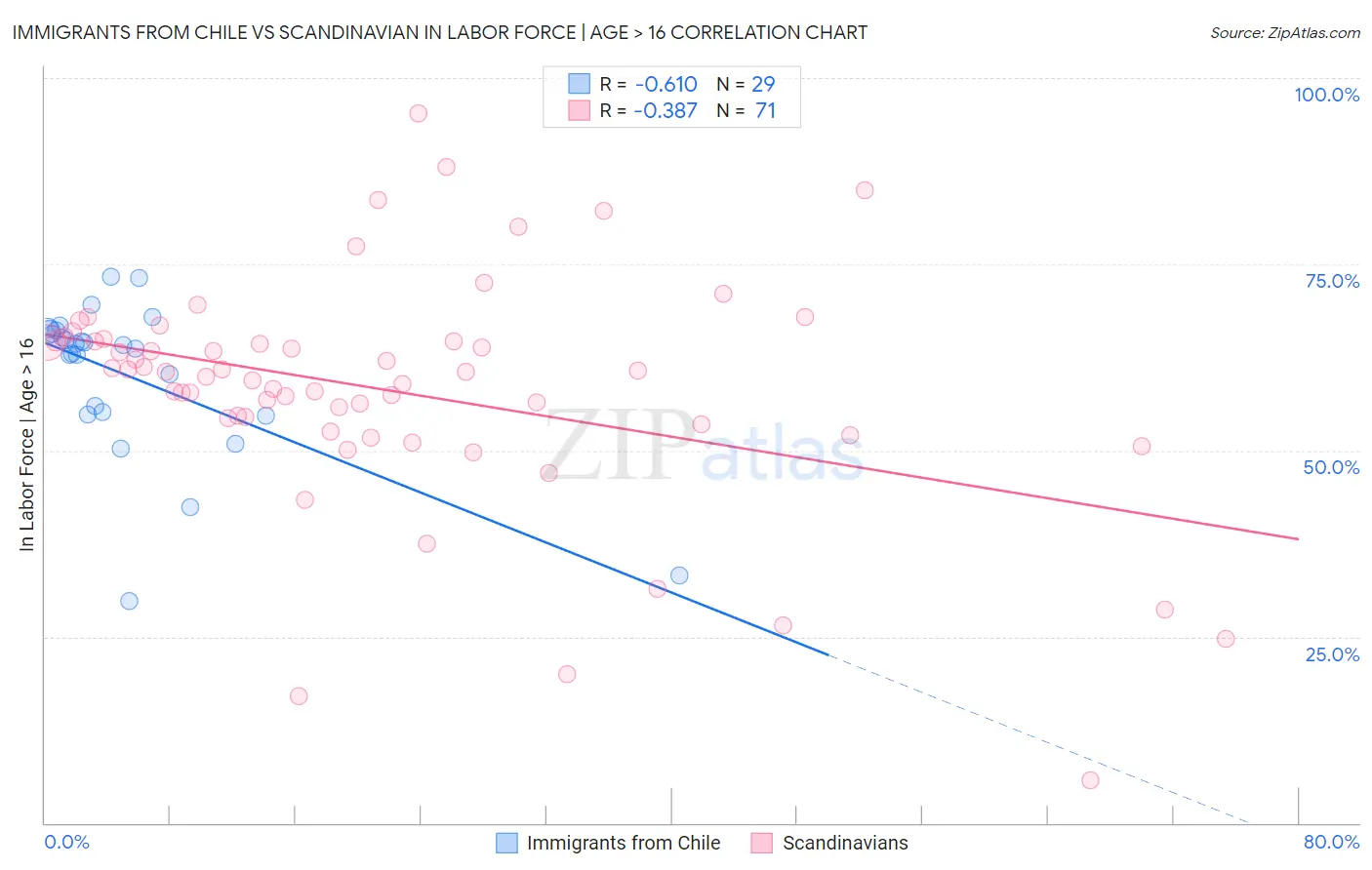 Immigrants from Chile vs Scandinavian In Labor Force | Age > 16