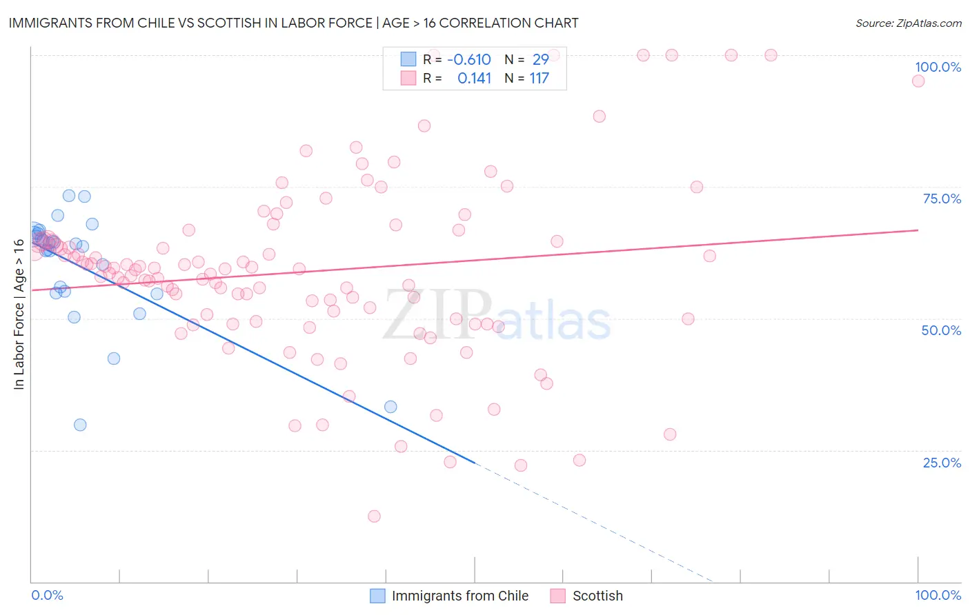 Immigrants from Chile vs Scottish In Labor Force | Age > 16