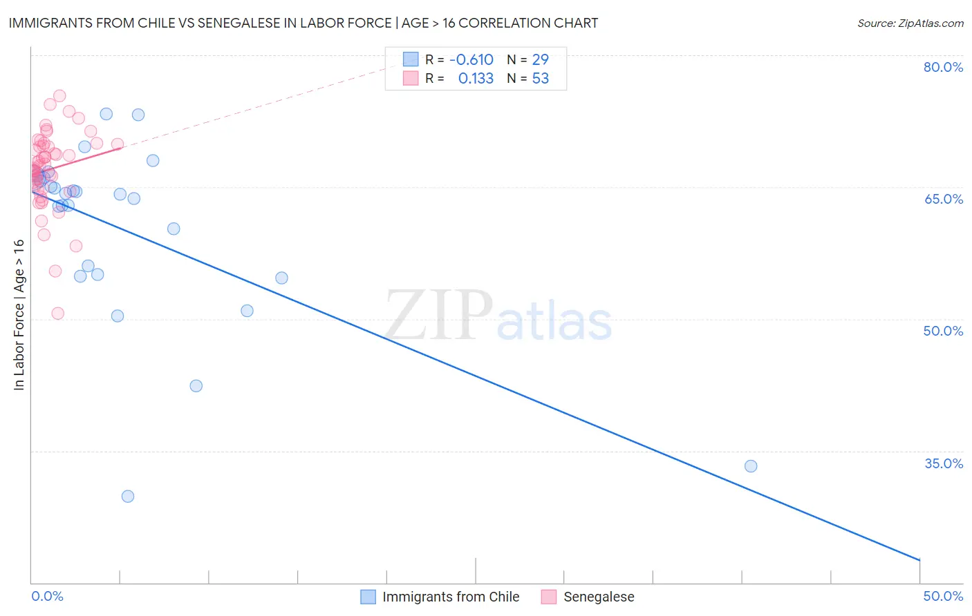 Immigrants from Chile vs Senegalese In Labor Force | Age > 16