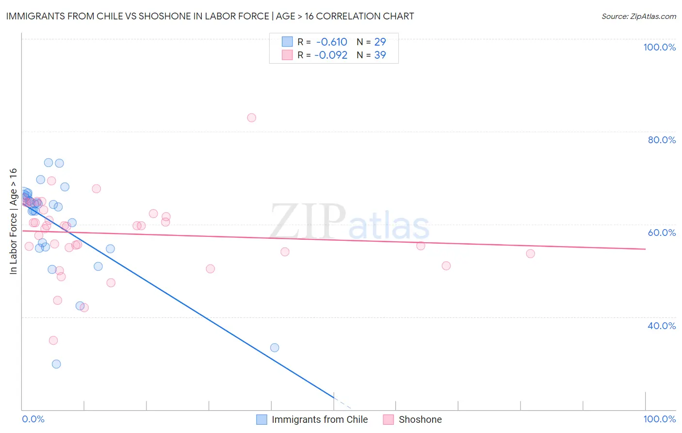 Immigrants from Chile vs Shoshone In Labor Force | Age > 16