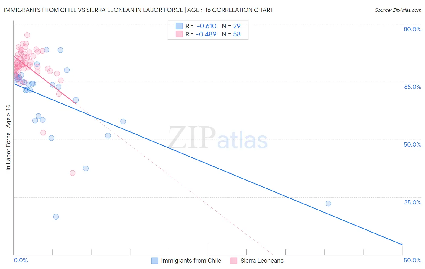 Immigrants from Chile vs Sierra Leonean In Labor Force | Age > 16