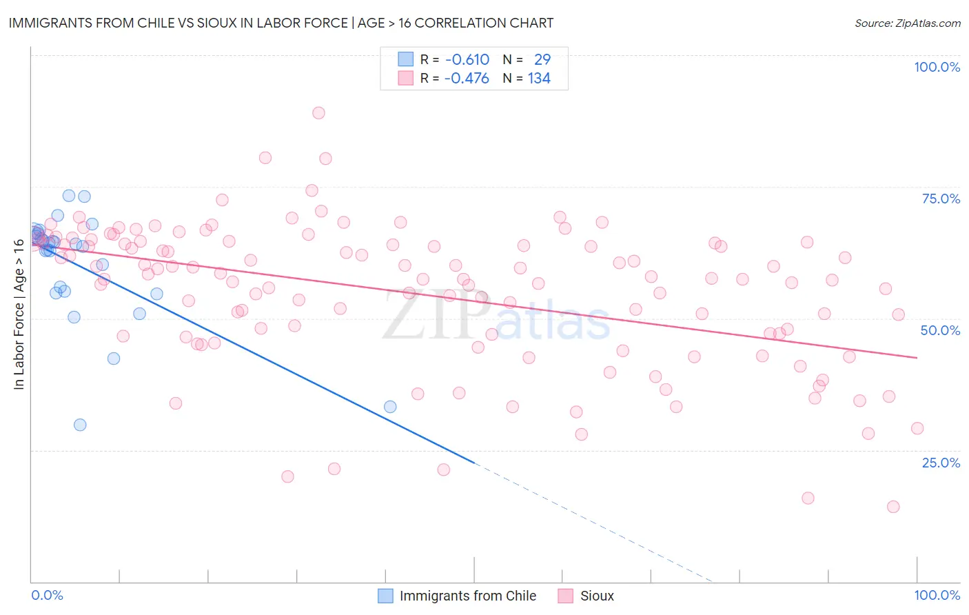 Immigrants from Chile vs Sioux In Labor Force | Age > 16