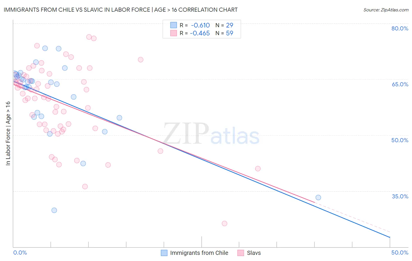 Immigrants from Chile vs Slavic In Labor Force | Age > 16