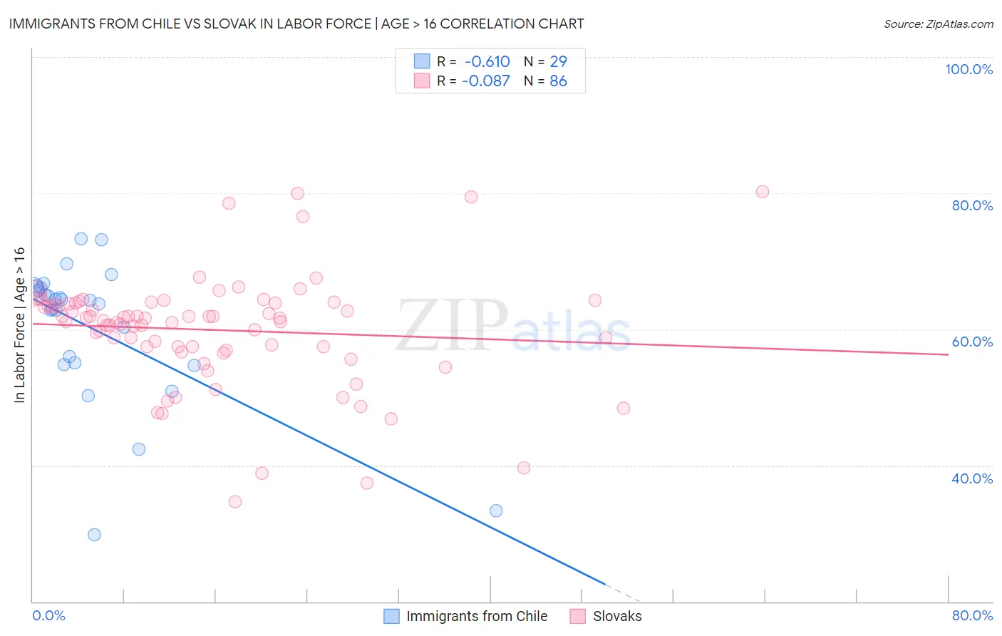 Immigrants from Chile vs Slovak In Labor Force | Age > 16