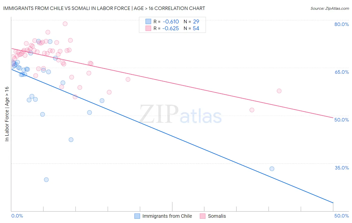 Immigrants from Chile vs Somali In Labor Force | Age > 16