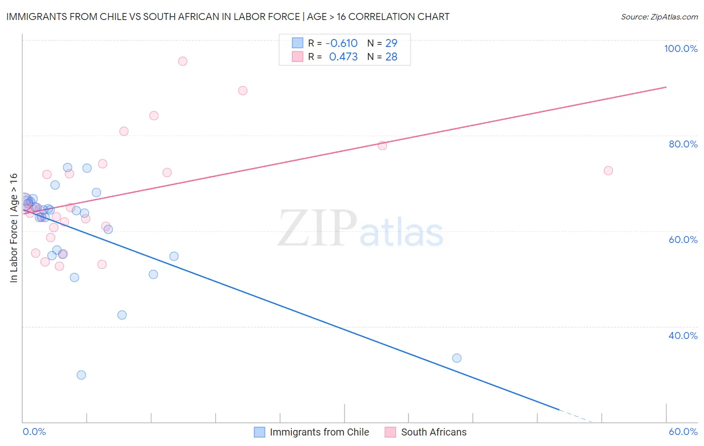 Immigrants from Chile vs South African In Labor Force | Age > 16