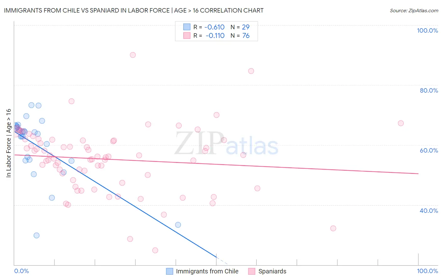 Immigrants from Chile vs Spaniard In Labor Force | Age > 16