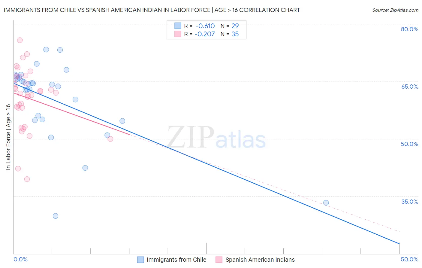 Immigrants from Chile vs Spanish American Indian In Labor Force | Age > 16