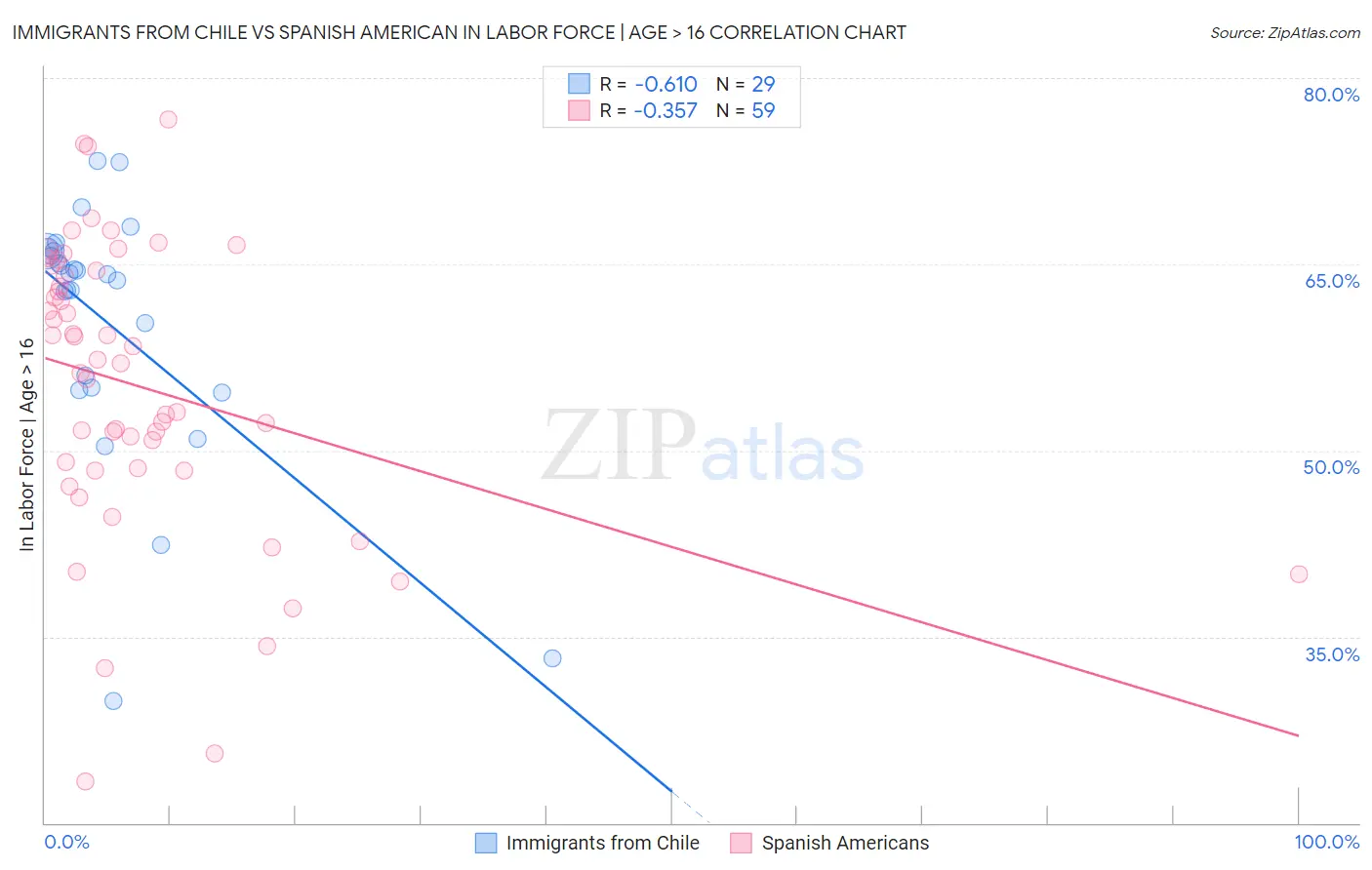Immigrants from Chile vs Spanish American In Labor Force | Age > 16
