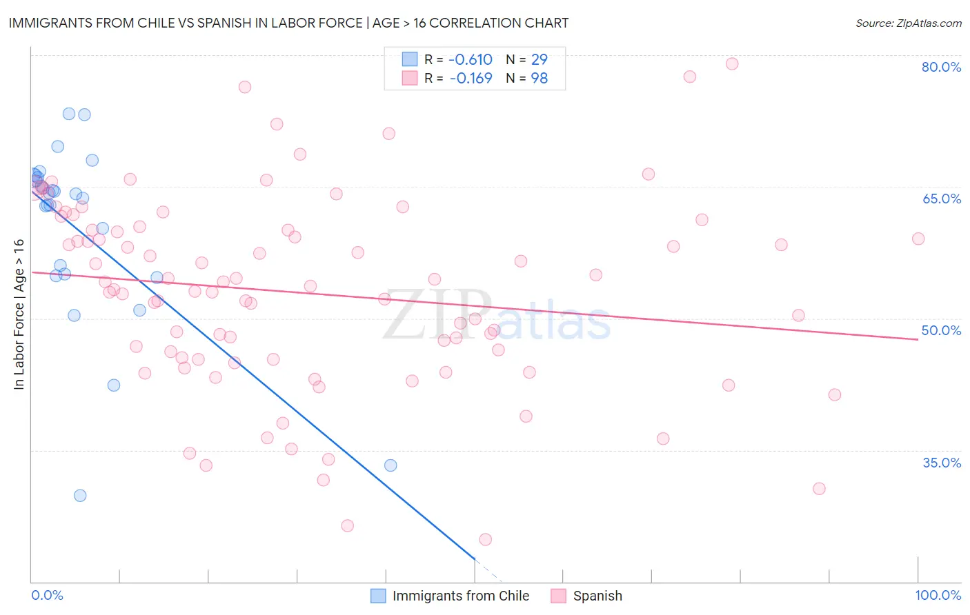 Immigrants from Chile vs Spanish In Labor Force | Age > 16