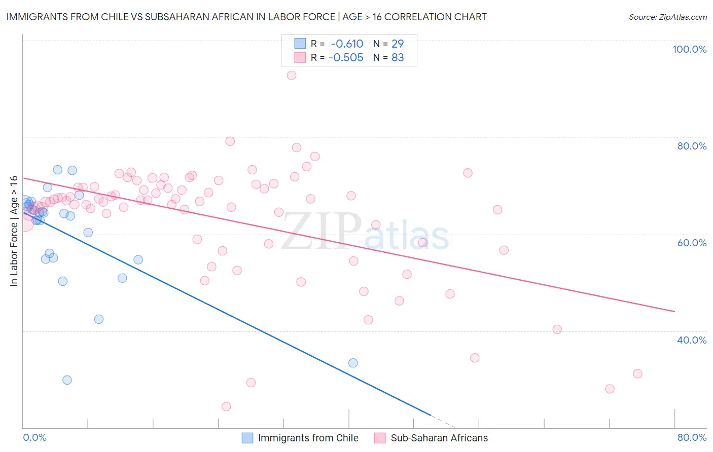 Immigrants from Chile vs Subsaharan African In Labor Force | Age > 16