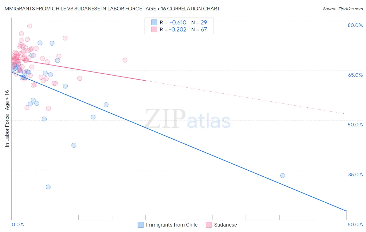 Immigrants from Chile vs Sudanese In Labor Force | Age > 16
