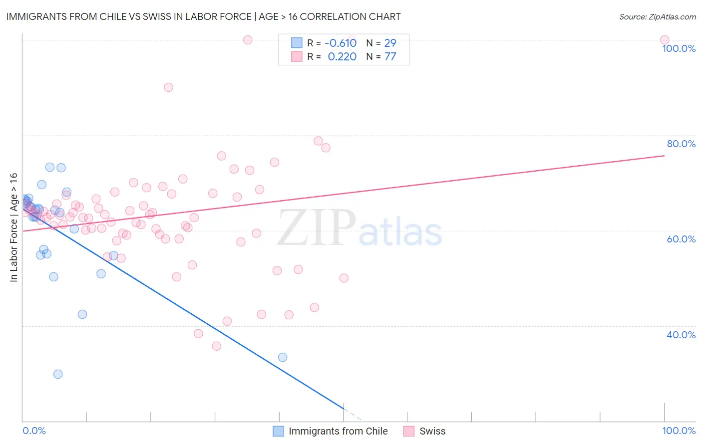 Immigrants from Chile vs Swiss In Labor Force | Age > 16