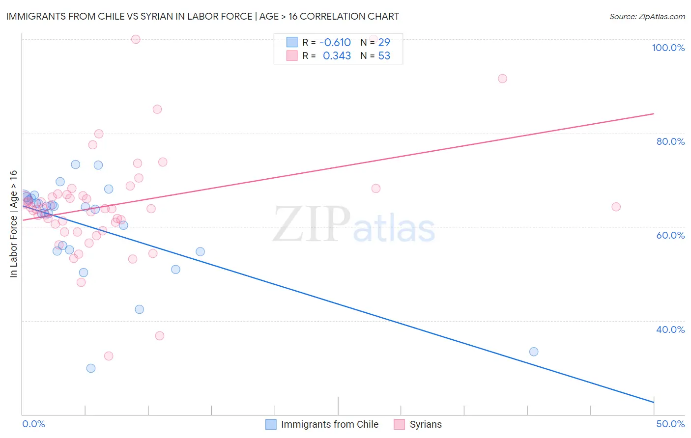 Immigrants from Chile vs Syrian In Labor Force | Age > 16