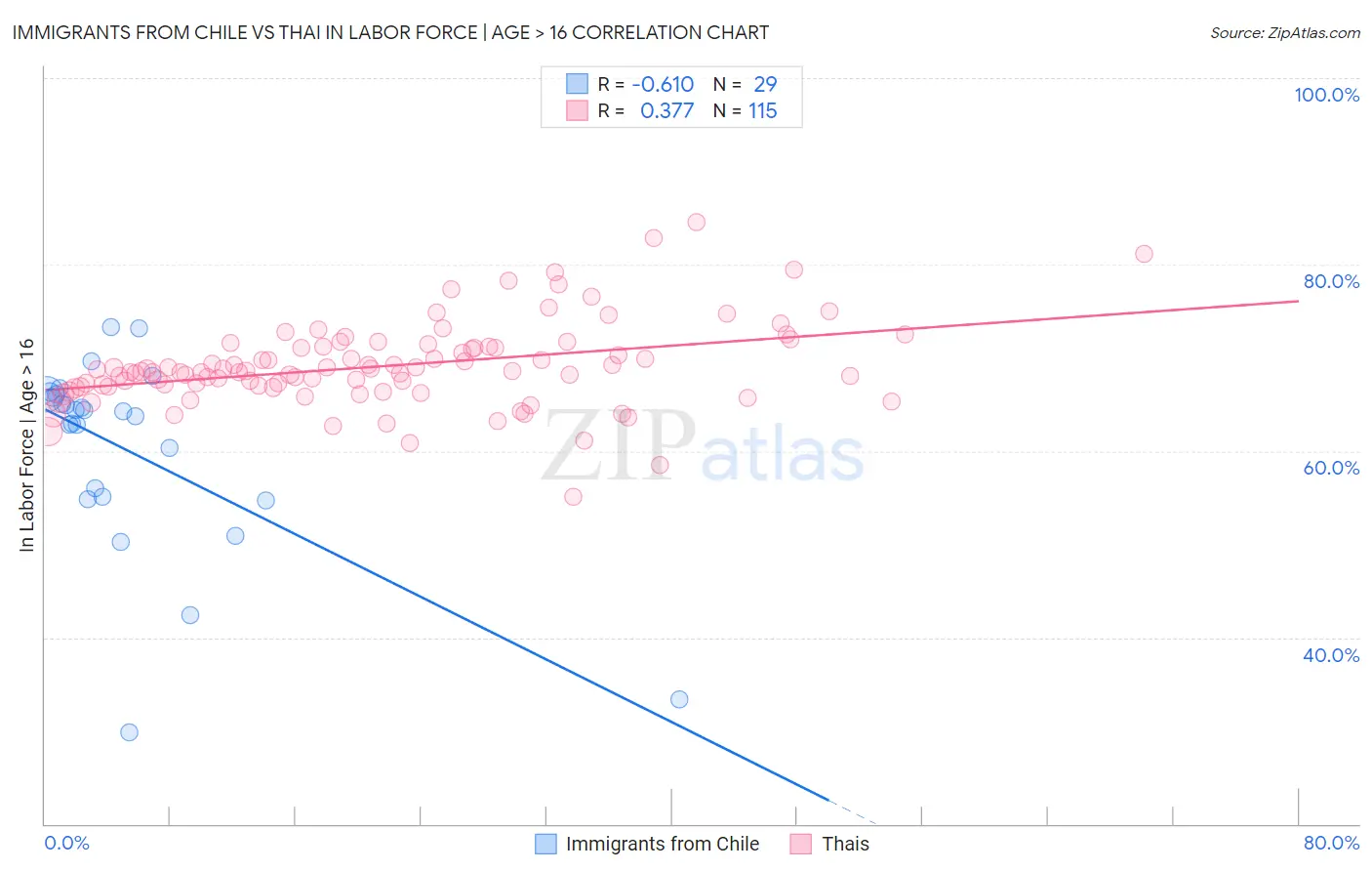 Immigrants from Chile vs Thai In Labor Force | Age > 16