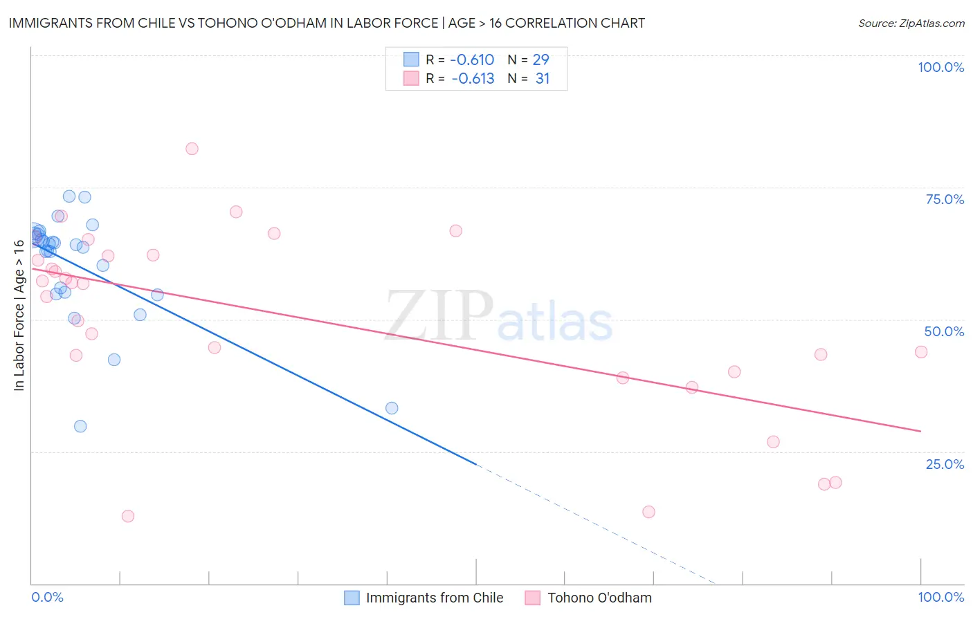 Immigrants from Chile vs Tohono O'odham In Labor Force | Age > 16