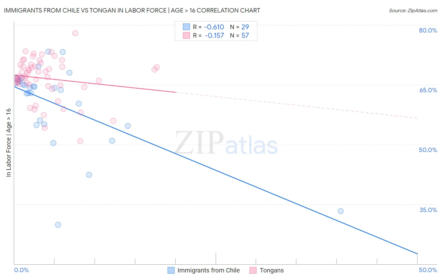 Immigrants from Chile vs Tongan In Labor Force | Age > 16